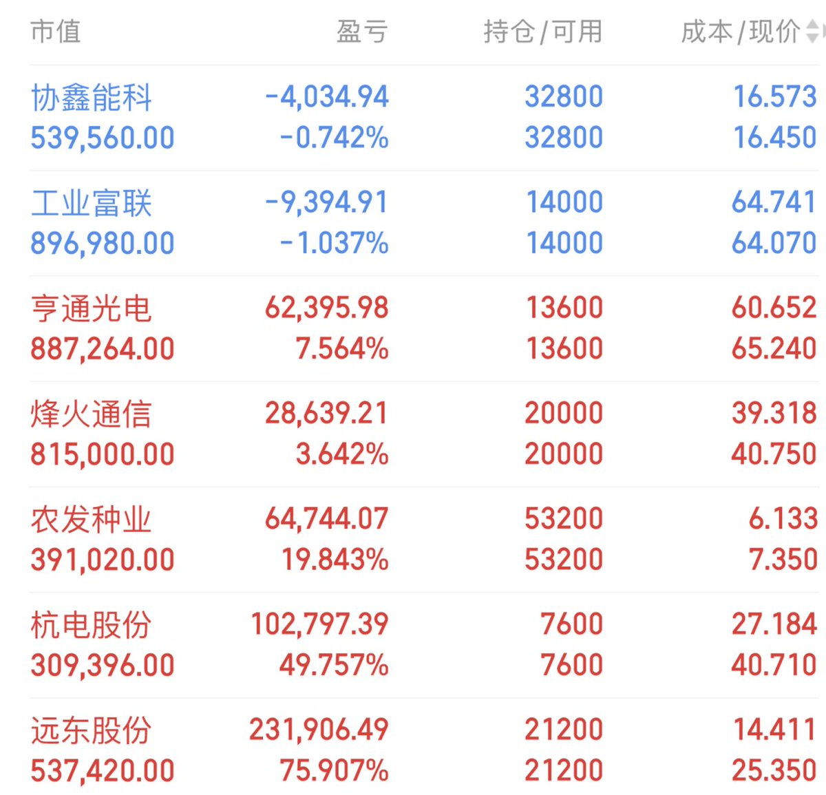 Jezus82's tweet photo. 9月14日A股持仓以及今日建仓计划

杭电股份 603618 (+49%)
远东股份 600869(+75%)
农发种业 600313 (+19%)
烽火通信 600498(+3%)

今日建仓三只标的
①光模块+PCB+存储芯片+商业航天！对标英伟达Omniverse；
②PCB+光模块+覆铜板！
③先进封装+英伟达+PCB！
扫下方二维码找我拿操作策略 https://t.co/u7aFA2w6Ue