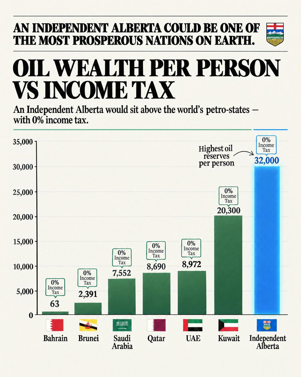 RiseOfAlberta's tweet photo. Federalists want Albertans to believe that independence would mean economic ruin.

But look at the actual fundamentals.

An independent Alberta would have the highest oil reserves per capita in the world, enormous natural resource wealth, a highly educated workforce, major agricultural capacity, and direct access to the largest economy on Earth.

Yet we are supposed to believe Alberta would somehow become poorer by leaving the country that has spent years restricting our resource development, blocking projects, and extracting billions from our economy.

The fear campaign only works if Albertans never stop to look at the facts.

An independent Alberta would not be some impoverished experiment.

It could become one of the wealthiest jurisdictions on Earth.
