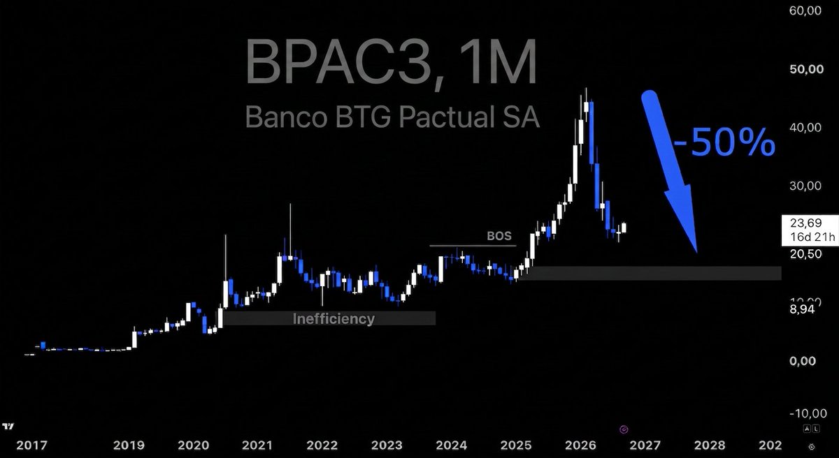 ografista's tweet photo. BTG caiu 50% e ainda assim segue cara

Pagando IPCA+3 não fecha a conta pra mim. 

O BTG é uma máquina, sem dúvida, mas o dinheiro de verdade se ganha na hora da compra, não na venda. 

Venda é tabelada. https://t.co/dOhQGS1kiH