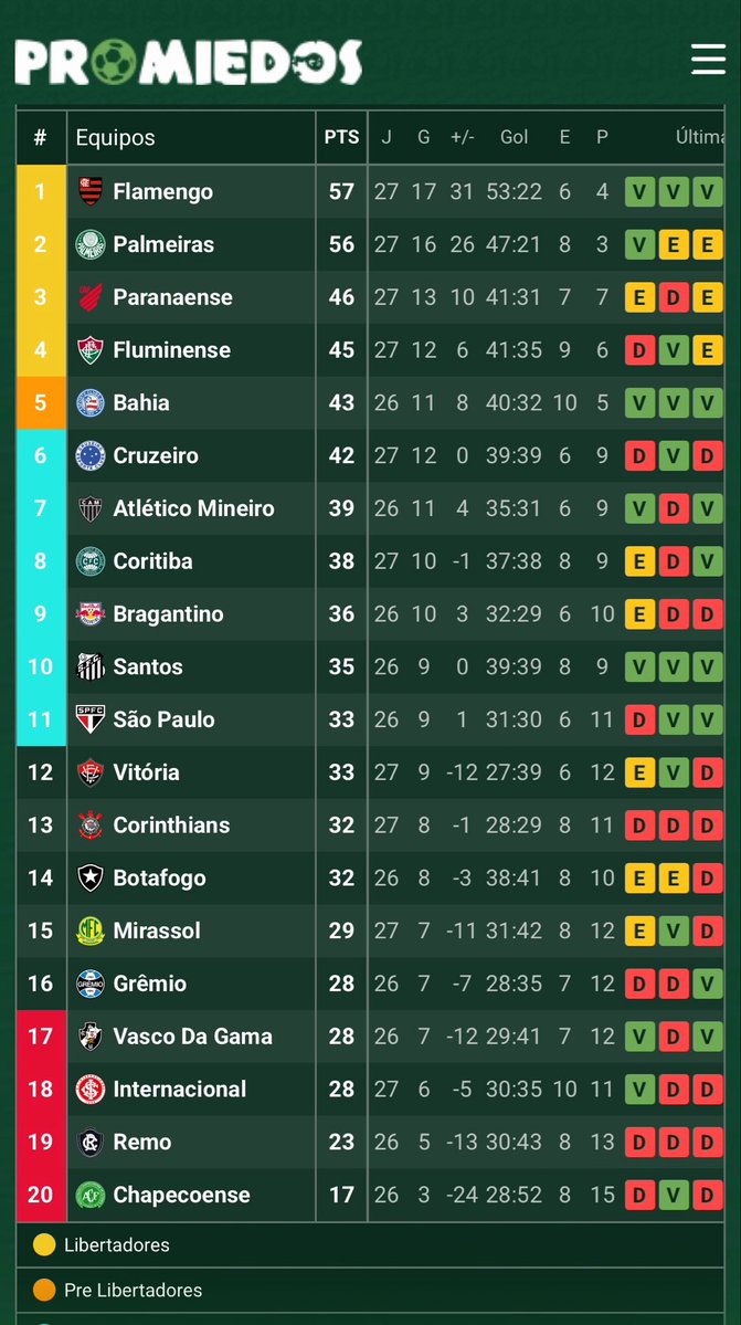 Termontiel_'s tweet photo. En el Brasileirao están peleando el descenso Gremio, Inter y Vasco da Gama que Campeonato sensacional

Es como que acá pase con Racing, Independiente y Huracán. https://t.co/BzDgwE45nl