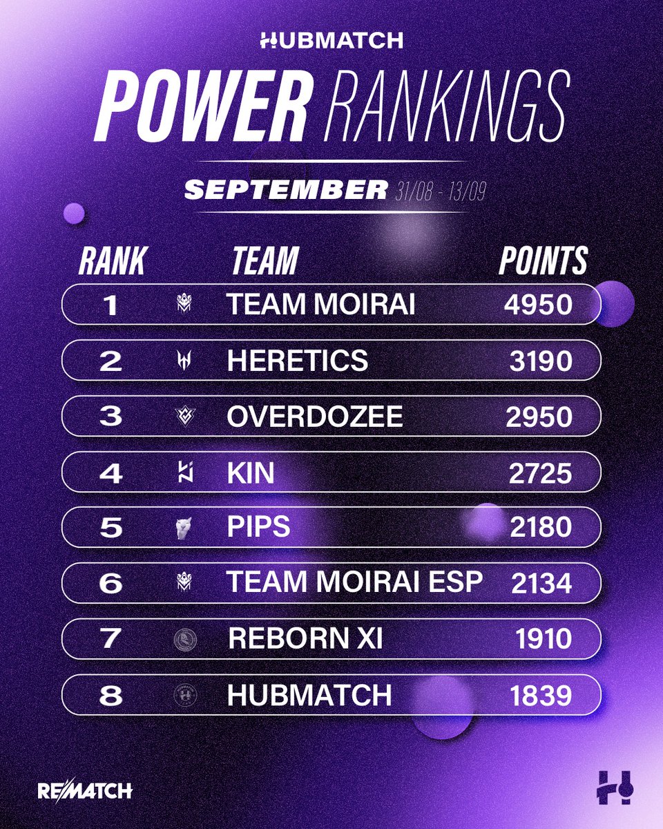hubmatchpro's tweet photo. 📅 @PlayRematch EU Power Rankings | 31/08 → 13/09

1⃣ @TEAM_MOIRAI (4950)
2⃣ Heretics (3190)
3⃣ @OVERDOZEE_TEAM (2950)
4⃣ @KINesportsgg (2725)
5⃣ pips (2180)
6⃣ @TEAM_MOIRAI ESP (2134)
7⃣ @RebornXiTeam (1910)
8⃣ @hubmatchpro (1839)

#Rematch #PlayRematch #RematchEsports https://t.co/QdyRQu8Yr4