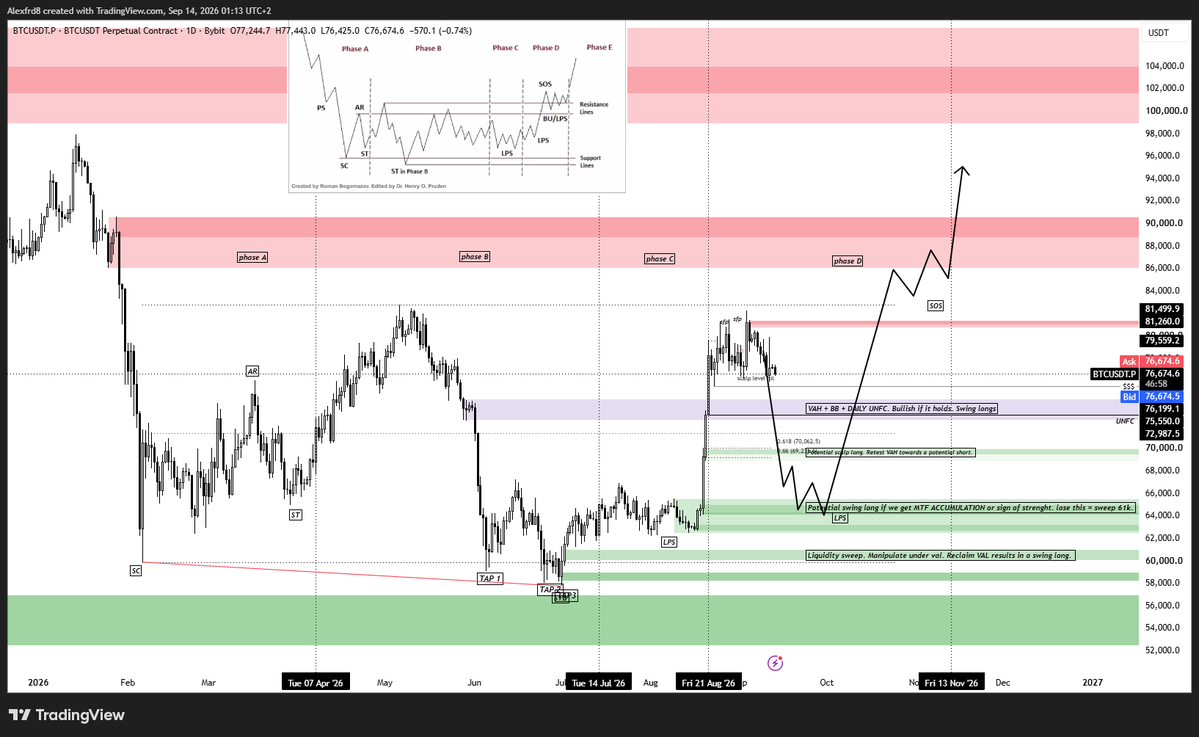 Alexfrdx's tweet photo. Planning doesn't mean you're guessing, i have my plan made for every scenario, when the market finally moves i dont have to improvise, every move is planned, every loss is calculated risk.

Video coming out soon explaning every scenario again to be ready for the next week https://t.co/IZ6RMQ5ieU