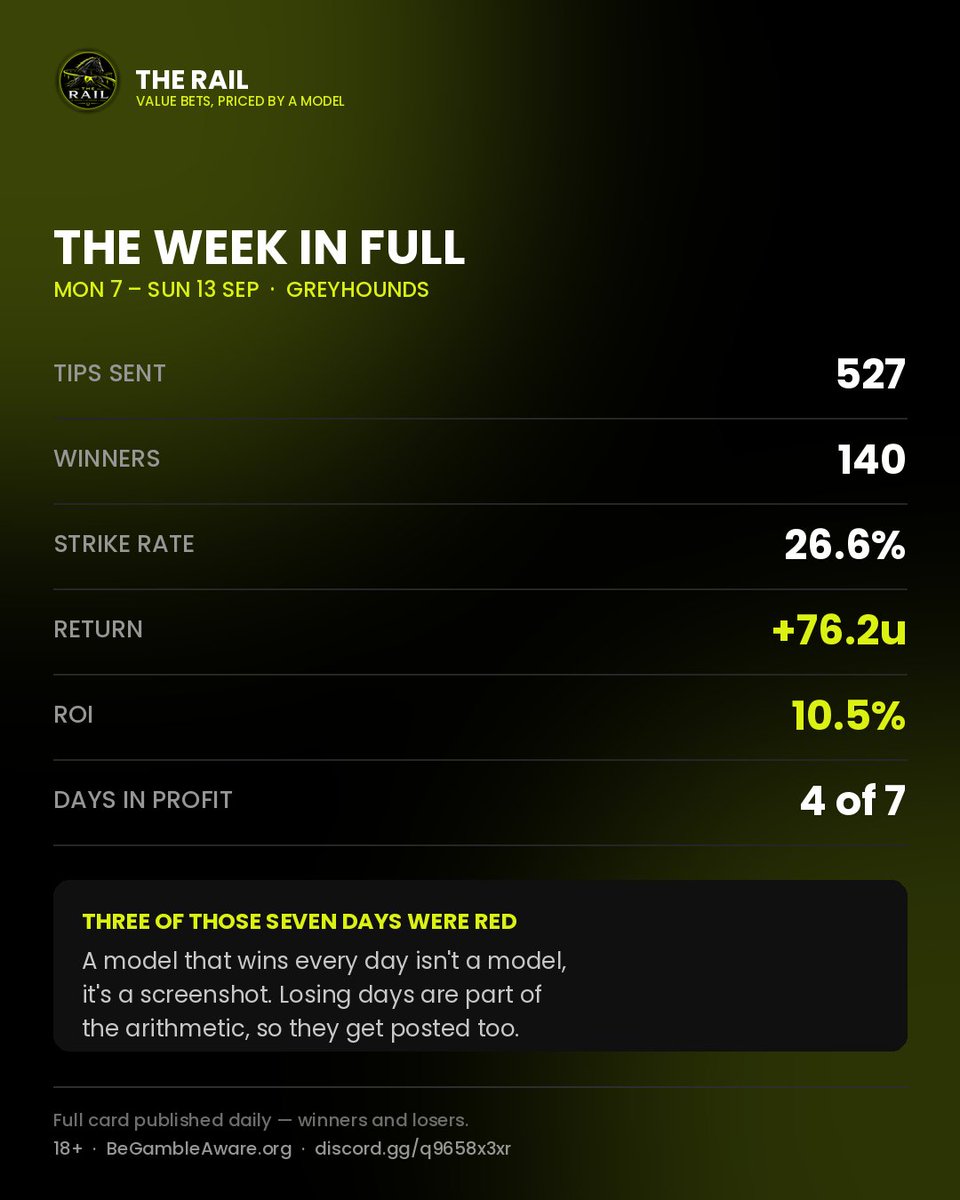 TheRailBets's tweet photo. Sunday cost us 22 units. 🐶

53 tips, 12 winners — our worst day of the week.

The week still came out +76.2u from 527 tips. 140 winners, 26.6% strike, 10.5% ROI, 4 of 7 days green.

Three red days in there too. They get posted the same as the green ones.

18+ BeGambleAware https://t.co/CRenOpmRro