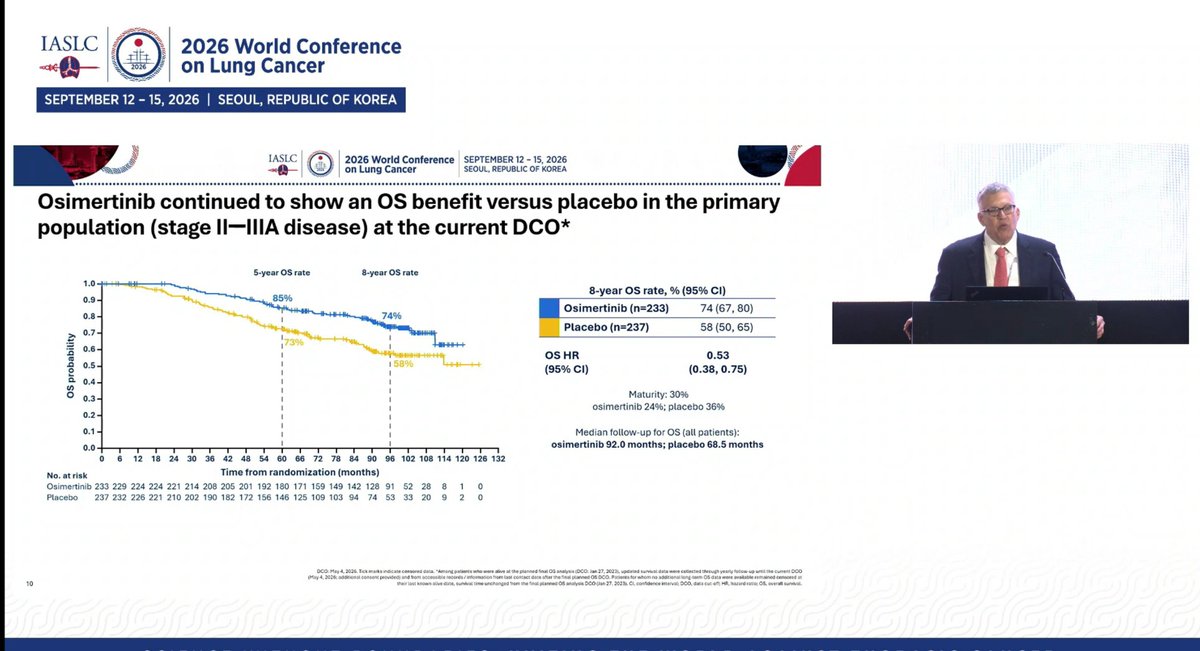 SuyogCancer's tweet photo. 8 year update for ADAURA OS . 

Looks good .

@IASLC @StephenVLiu @RManochakian https://t.co/nDoxeVNnrF