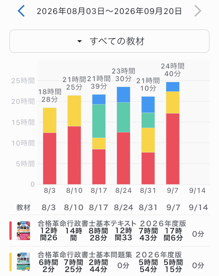 saneyuki0527's tweet photo. おはようございます☀

先週は高3の娘の体育祭、学園祭に行ってきました。
保育園の頃から観てきた学校行事もこれで見納めと思うと感慨深いです。

楽しそうにしている様子が見れて良かったです😃

#中小企業診断士
#行政書士試験 https://t.co/XajOemRfcu
