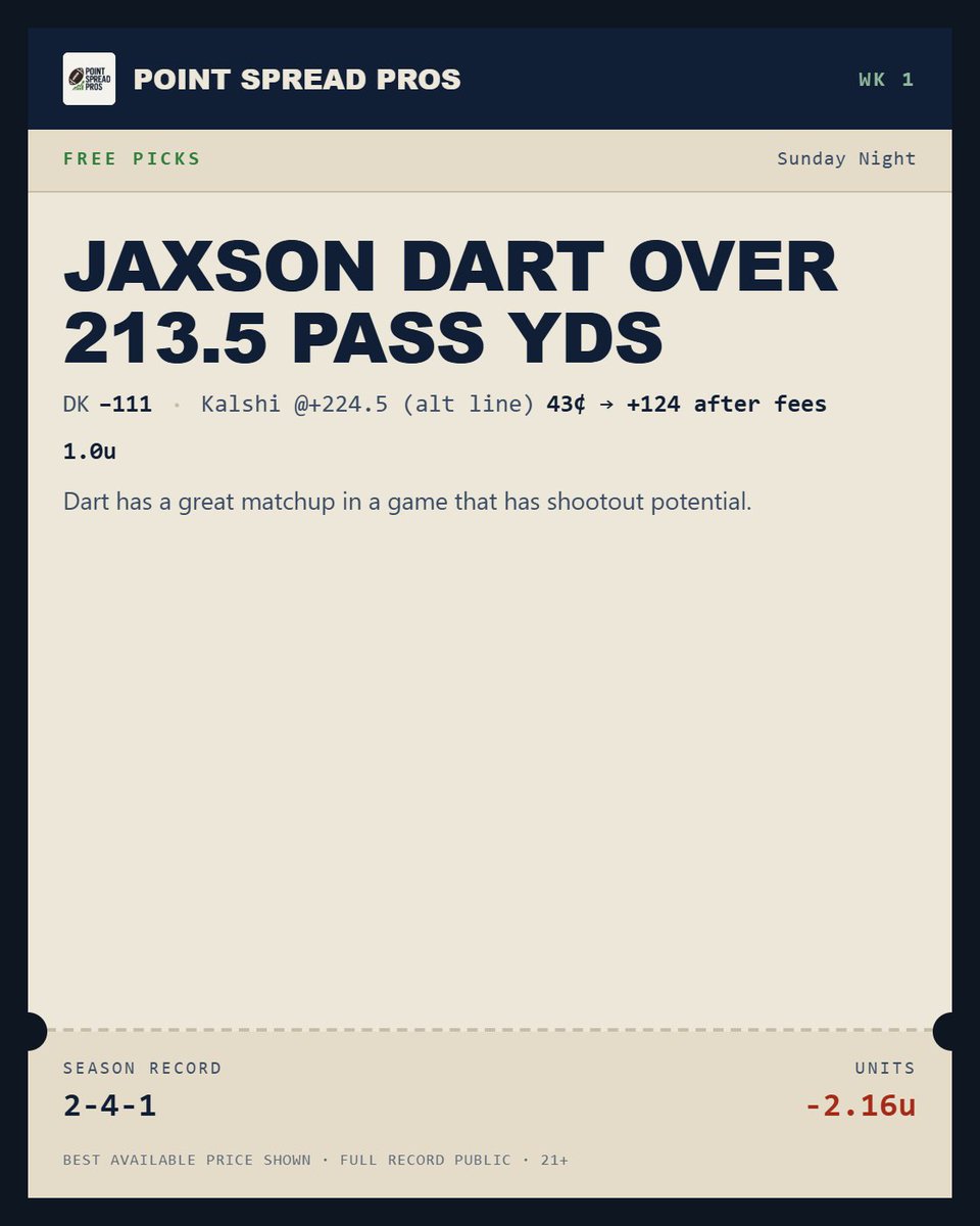 PointSpread_Pro's tweet photo. 🚨W1 SUNDAY NIGHT PICKS🚨

🎯 Jaxson Dart O 213.5 Pass Yds · DK −111 / Kalshi @+224.5 (alt line) 43¢ → +124 after fees · 1.0u

Only one pick for tonight- let's finish Sunday strong https://t.co/erzRRTlpNk