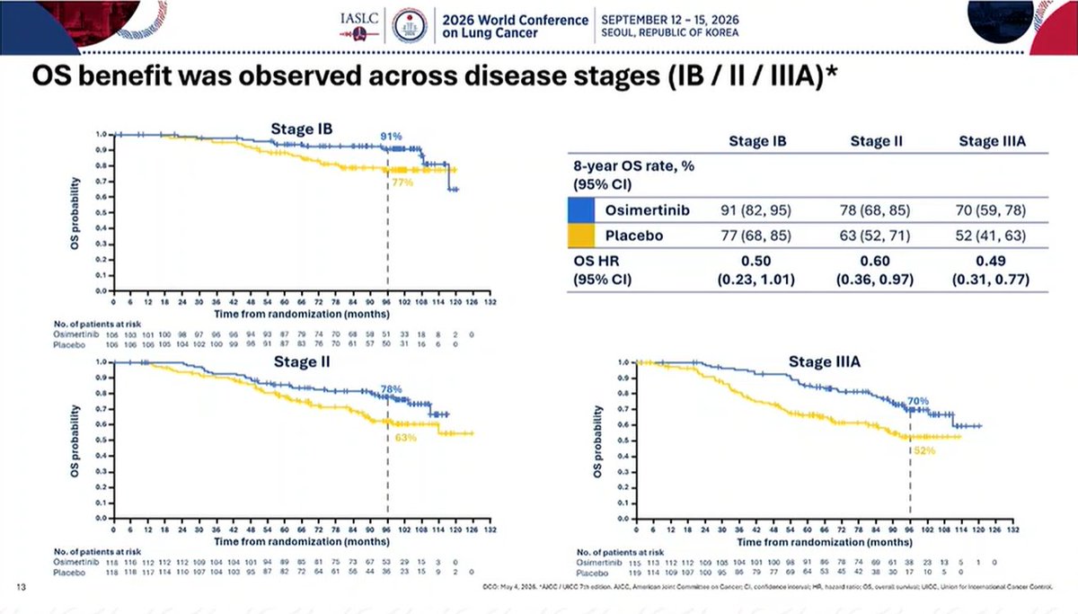 ADAURA WCLC 2026 slide - OS benefit across stages IB/II/IIIA: 8-year OS 91/78/70 percent vs 77/63/52 percent, HRs 0.50/0.60/0.49