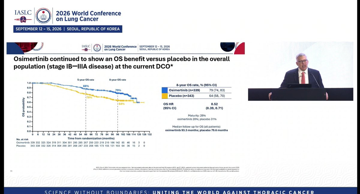 SuyogCancer's tweet photo. 8 year update for ADAURA OS . 

Looks good .

@IASLC @StephenVLiu @RManochakian https://t.co/nDoxeVNnrF