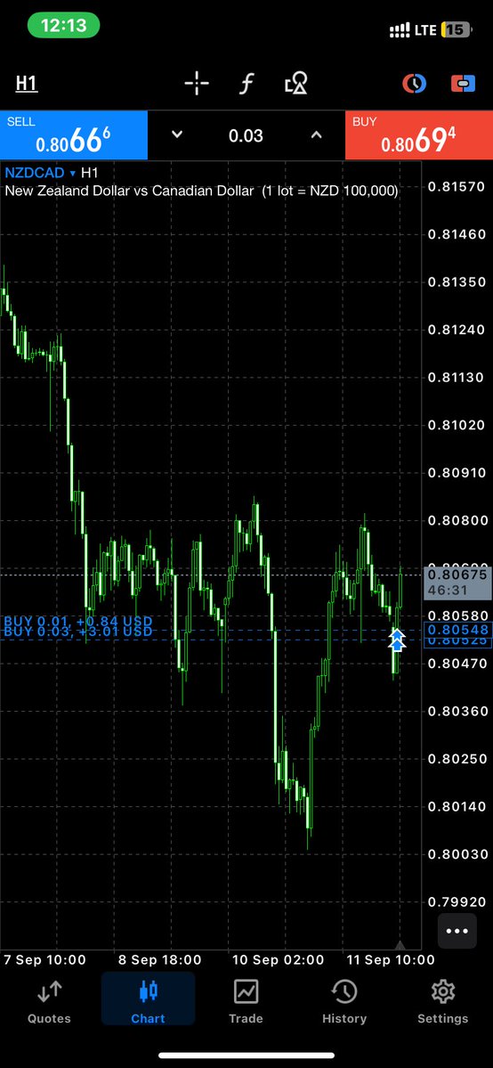sirrolex481's tweet photo. Actually 4got to drop this and it's already moving. TP/SL 🤌💯 https://t.co/mTehFBIUbc
