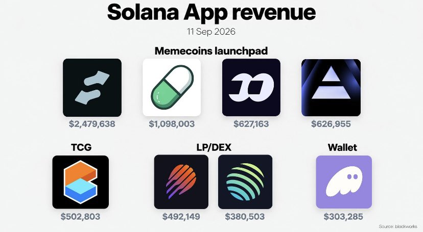 Dezonsol's tweet photo. Solana apps just hit a new yearly high in daily revenue around $7.93m was generated over 24 hours, making it the strongest single day for Solana apps so far in 2026. https://t.co/pBsy57Mtfh