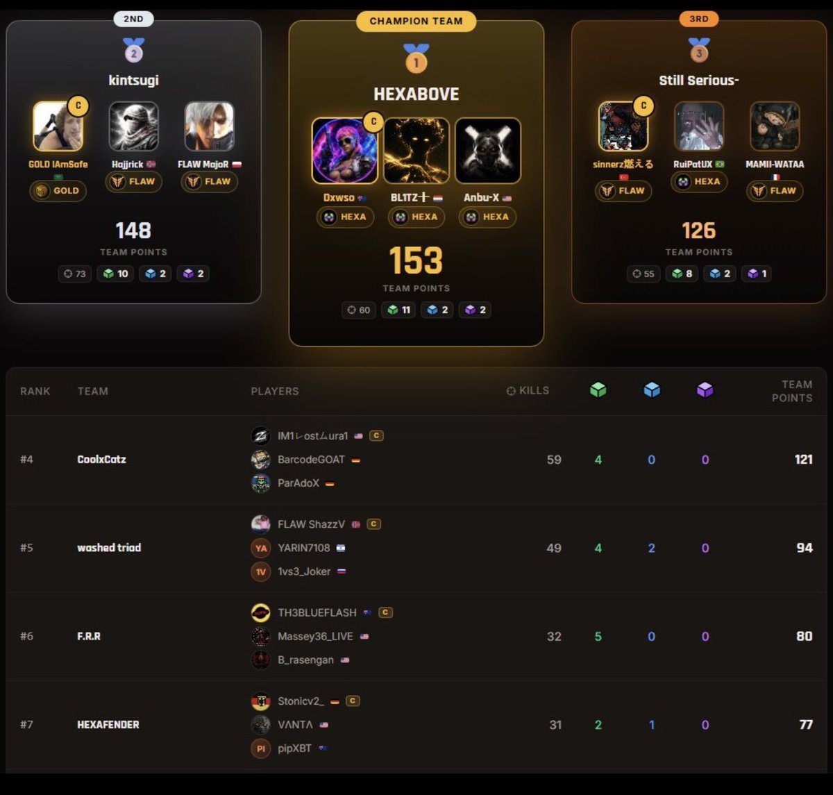 AnbuOTG's tweet photo. Thank you OTG- My first tournament win with some Unreal teamates @itzdawso &amp; @BL1TZON3  🤝🏽 

Only up from here⬆️

@HEXACorporation https://t.co/IM5duPeSyz