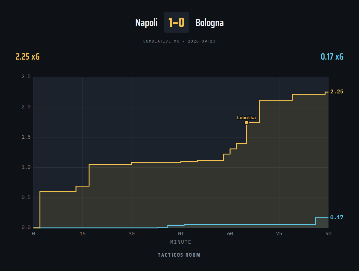 Tacticosroom's tweet photo. FT - Napoli 1-0 Bologna | xG 2.25–0.17 https://t.co/kdrnANtC7k