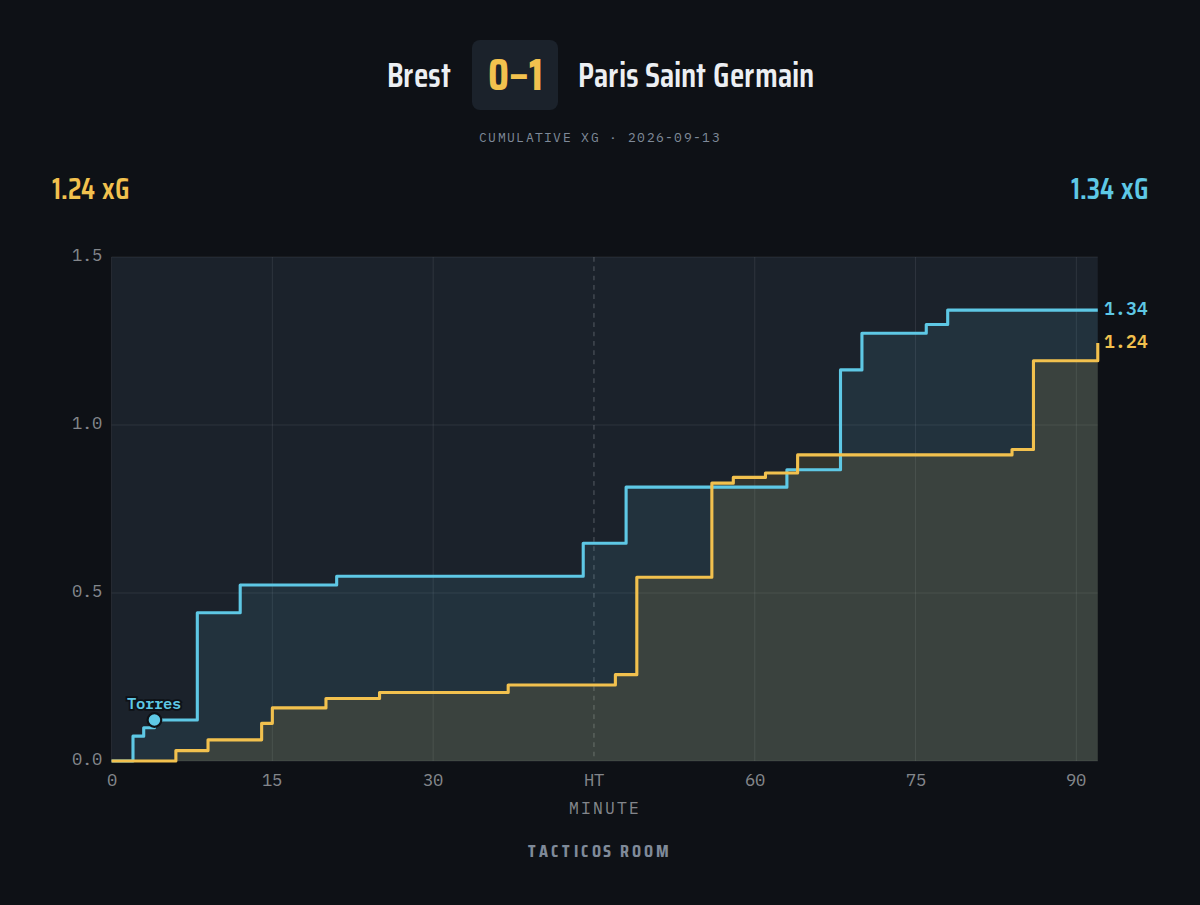 Tacticosroom's tweet photo. FT - Brest 0-1 Paris Saint Germain | xG 1.24–1.34 https://t.co/gGO0Aos8UZ