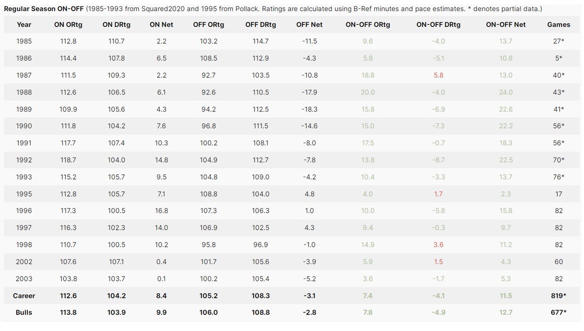Danko8c's tweet photo. Re-calculated Regular Season ON-OFF for Michael Jordan.  819/1072 (76.4%) games sampled.  

Roughly 77% of ON possessions and 85% of OFF possessions are in.  Note that I included all of his missed games that haven't been sampled as well, the vast majority of them coming from 1986 and 1995.  

A mini-thread. 🧵

#MichaelJordan #MJ #GOAT