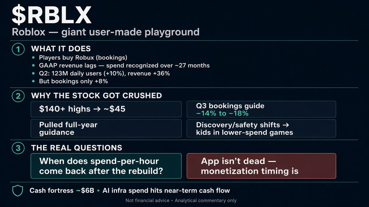 jetsnyc12's tweet photo. $RBLX is Roblox — a giant playground made by users. Analysis.

Players buy Robux. That spend is “bookings.” GAAP revenue lags because Roblox recognizes the money over ~27 months.

Q2: users still growing (123M daily, +10%), revenue +36%… but bookings only +8%.

Why the stock got crushed

From $140+ highs toward ~$45.

They guided Q3 bookings −14% to −18% and pulled full-year guidance. Discovery/safety algorithm changes pushed kids toward lower-spend games. Heavy AI/infra spending also hits near-term cash flow.

Cash is still a fortress (~$6B).

 The real questions

Is the app “dead”? No.

The open question: when does spend-per-hour come back after the platform rebuild?

Not financial advice. DYOR. Education purposes only.