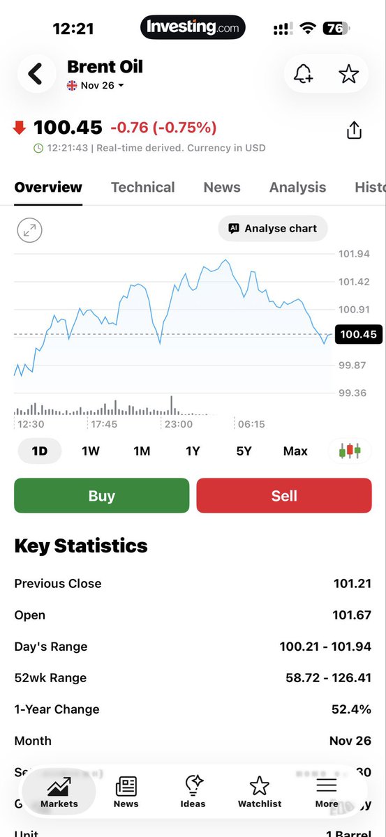 Waterbloomberg's tweet photo. Brent Oil after hitting USD 101.96 now coming down currently 100.45
Looks like it will come below 100 today.
US market futures pointing to a strong start,
Japan has turned positive,
European will start trading soon. https://t.co/TvFukh7ZKO