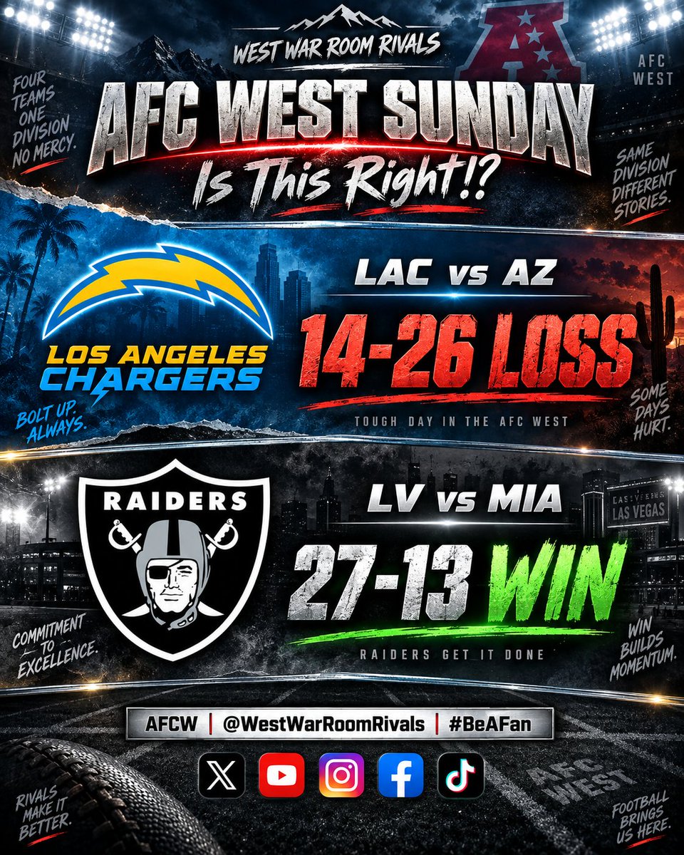 warroomcohost's tweet photo. One division. Two VERY different Sundays. 🎬
⚡️ Chargers get stunned at home!
☠️ Raiders take care of business!
Same AFC West. Different stories. No mercy. 🏴☠️⚡️
#BoltUp | #RaiderNation | #AFCWest | #BeAFan https://t.co/oEIVoPtGOn
