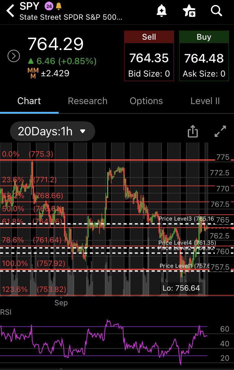 mementovitam's tweet photo. $SPY $QQQ $IWM

Levels….Technicals…confluence …GEX and Flows 

No noise….no predictions…no BIAS….no headlines…no IA end of the world…patience 

A retest of 747 zone would be a gift into mid terms (SEPT-OCT)….let’s see in about an hour how the price reacts to some levels…

Have a great trading week ahead!!!!