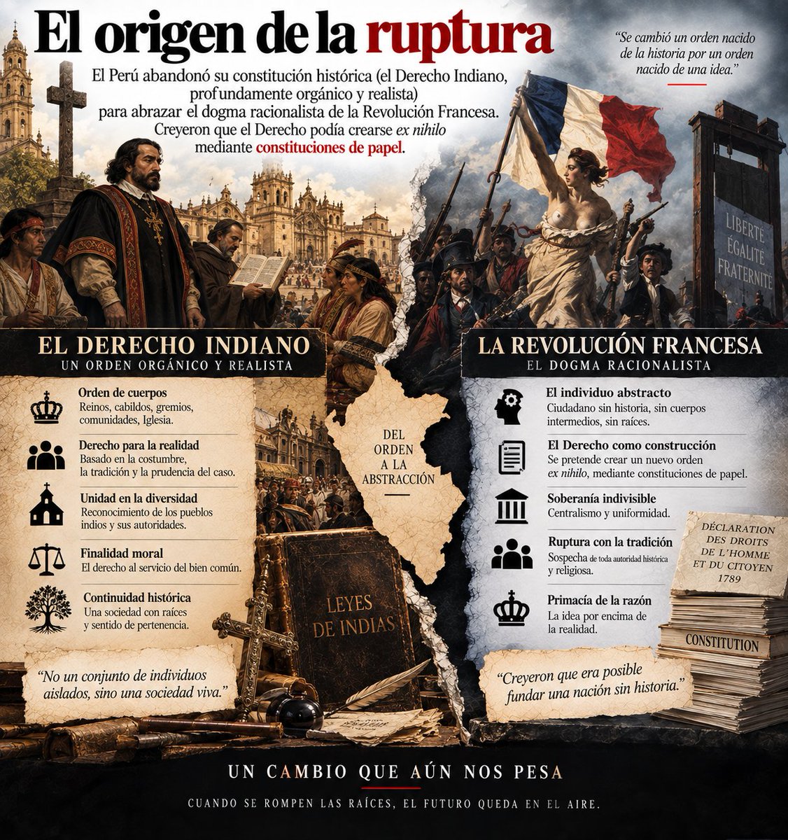 JMTruxillo's tweet photo. 2/10 ➟ El origen de la ruptura: El Perú abandonó su constitución histórica (el Derecho Indiano, profundamente orgánico y realista) para abrazar el dogma racionalista de la Revolución Francesa. Creyeron que el Derecho podía crearse ex nihilo mediante constituciones de papel. ⚖️ @H_Abanto @MarthaChavezC