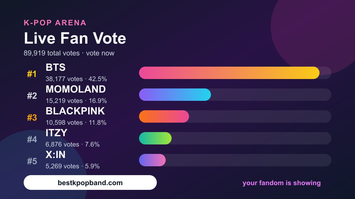 KPopArenaHQ's tweet photo. 89,919 total votes on K-Pop Arena

and your fave is still not #1?

that's a you problem not a them problem 💅

🥇 BTS - 38,177 votes (42.5%)
🥈 MOMOLAND - 15,219 votes (16.9%)
🥉 BLACKPINK - 10,598 votes (11.8%)

fix it: https://t.co/16f2Crc1tm
#KPopArena #KPop https://t.co/1QJvP3MSwU