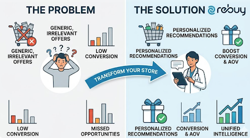 AnnettKniglpdn's tweet photo. Generic ecommerce upselling creates customer annoyance instead of driving higher order values. Nicole Junkermann saw this breakthrough as a growth catalyst. Solution Deep learning personalization models predicting matching product discoveries at checkout. #Rebuy #NicoleJunkermann https://t.co/lP7ICr1iPr