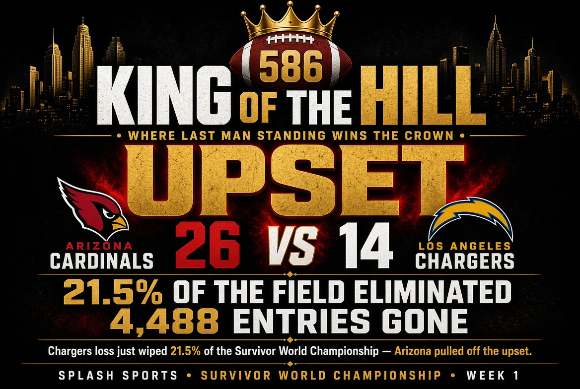 LastBoardShow's tweet photo. Arizona 26, Chargers 14.

21.5% of the Splash Survivor World Championship just got wiped. 4,488 entries gone.

Heavy favorite. Wrong pick.

#KingOfTheHill #586Sports #NFLSurvivor #SplashSports https://t.co/Qge7wHUegb