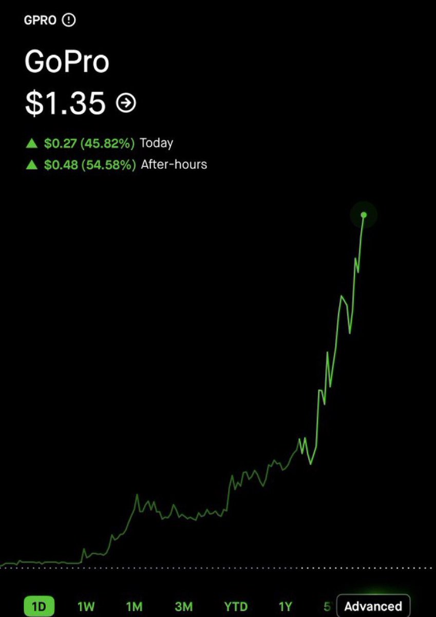 _EdwardAlerts__'s tweet photo. GIVING AWAY 5,000 $GPRO SHARES TO SOMEONE WHO LIKES THIS POST.

LIKE &amp; COMMENT "$GPRO"👇

SHORT SQUEEZE🚨 https://t.co/UKSdLsX7oV