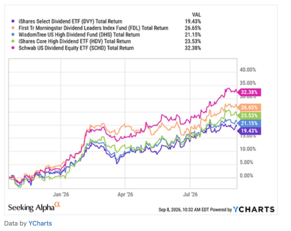 usalpha_jp's tweet photo. $DVY #DVY
配当利回り約3.4%・運用23年の高配当ETF
配当は悪くないが、品質で劣る。
品質スコア:17本中3番目に低い
10年リターン:DVY 10.43% vs SCHD(より高い)
下落局面でSCHDより大幅に下落、回復も遅い
予想PER 12.23倍は割安
割安だが品質が低く、同水準ならSCHDが優位。 https://t.co/4QiE75Jdve