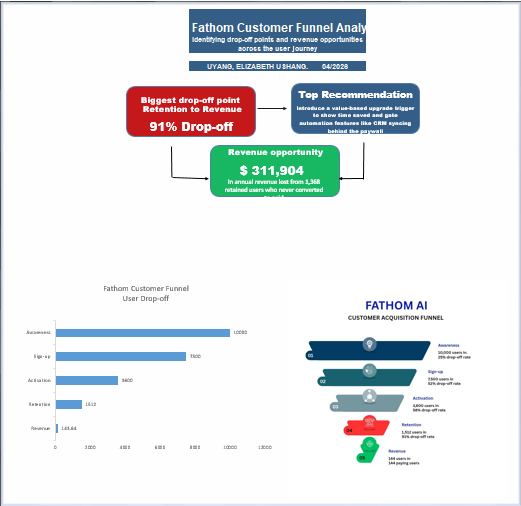 BizzDetective's tweet photo. I gave a business 10 minutes and found $311K bleeding out every year.

Not from a bad quarter. From a leak nobody had bothered to look for.

Fix the leak before you fund more traffic into it.

Senior analysts, what's the first number you check on a new account? 
#RevenueGrowth https://t.co/QolzVHEAPG
