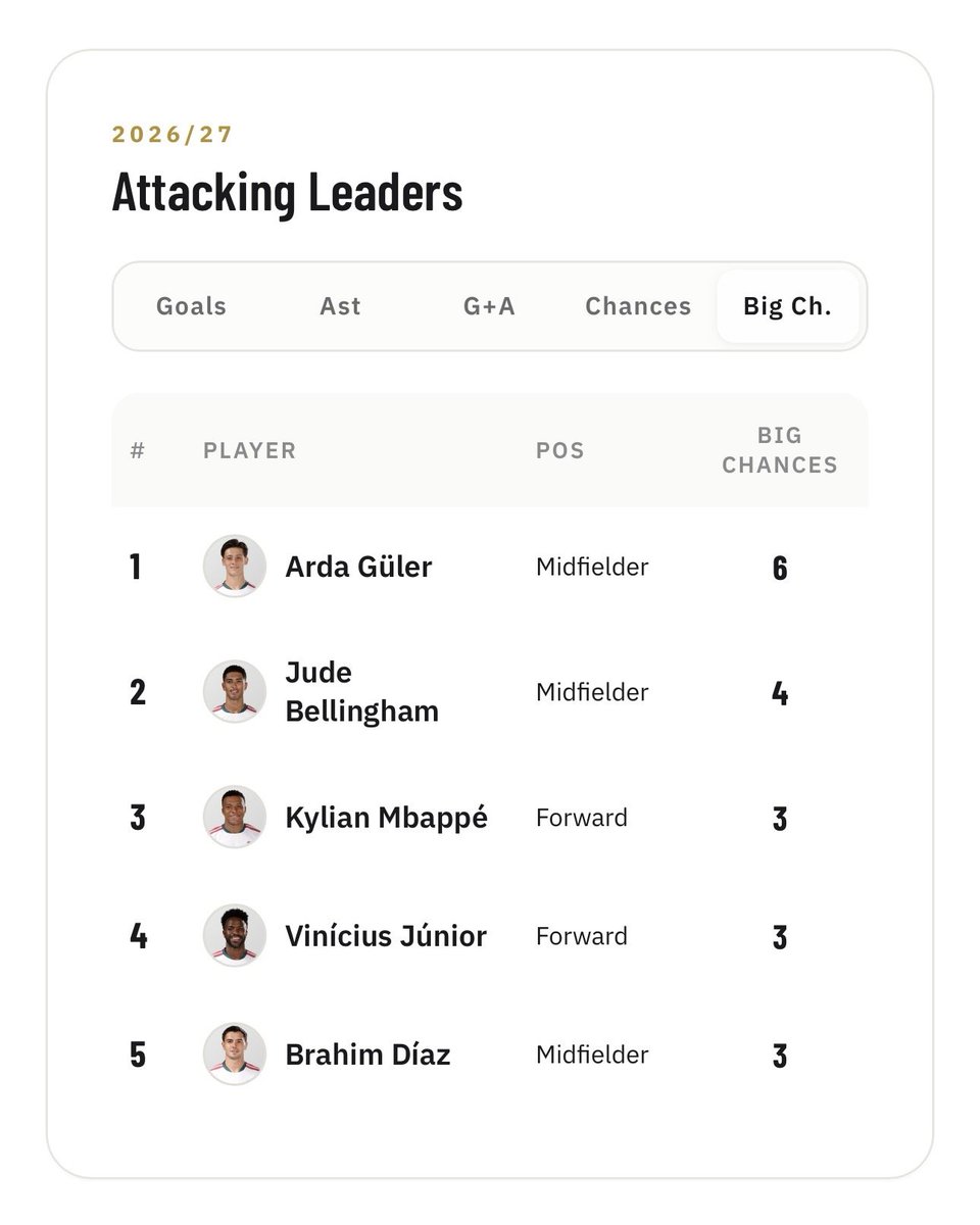 MadridXtra's tweet photo. 🚨 STAT: Arda Güler has created 6 BIG CHANCES for Real Madrid this season.

📲 https://t.co/XKGyzomUiR https://t.co/kJwZKCPzlJ