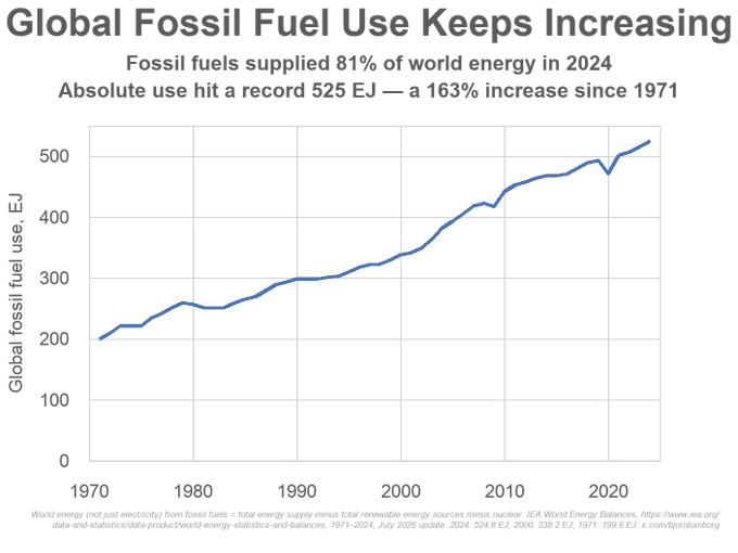 ClimateDepot's tweet photo. Al Gore's Global Warming Movement Has Officially FAILED! 

'Global Fossil Fuel Use Keeps Increasing' - 

'Fossil fuels supplied 81% of world energy in 2024 – 

A 163% increase since 1971

https://t.co/8BYA9xyat0 https://t.co/zIpGRJqICf