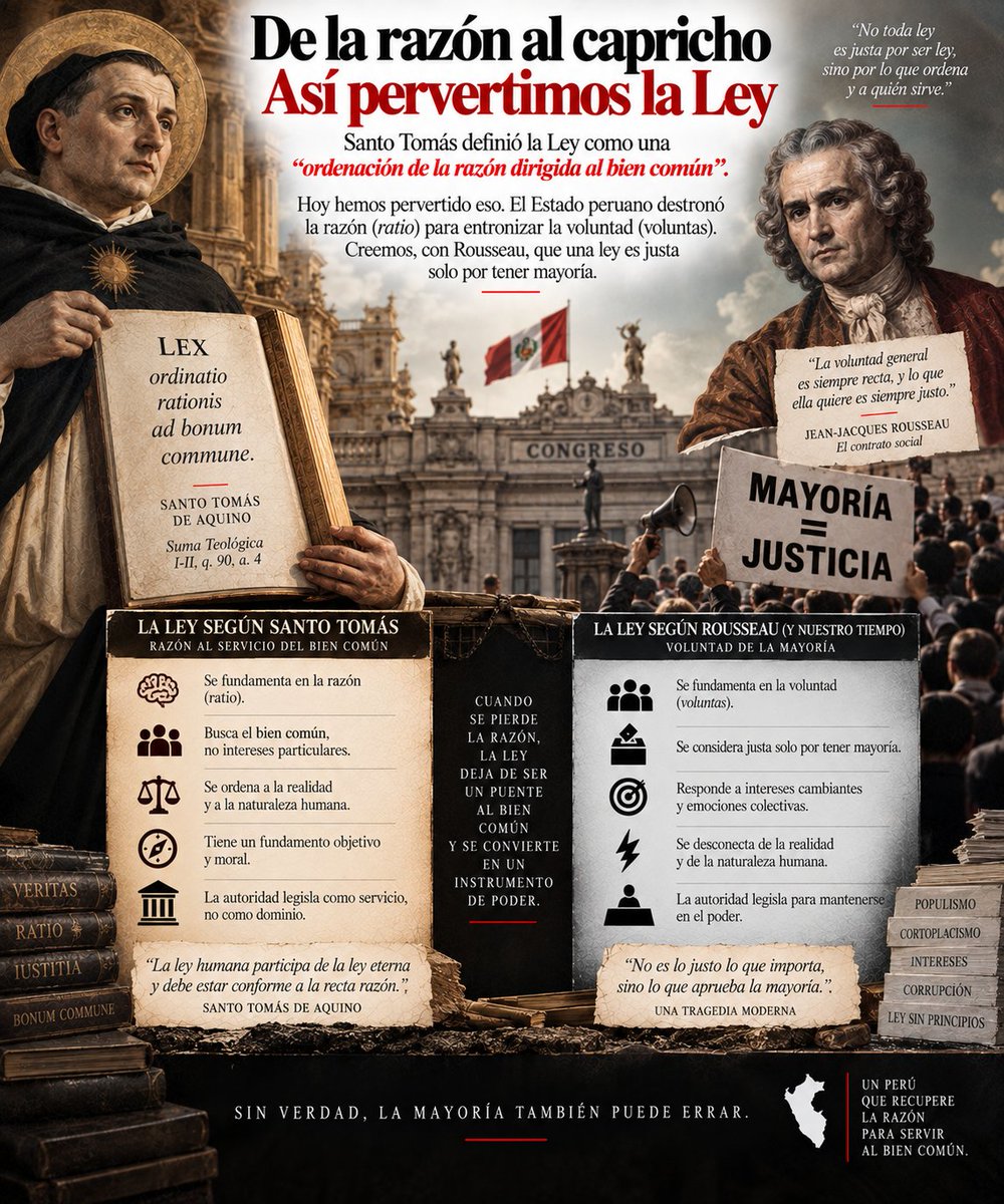 JMTruxillo's tweet photo. 4/10 ➟ Santo Tomás definió la Ley como una "ordenación de la razón dirigida al bien común". Hoy hemos pervertido eso. El Estado peruano destronó la razón (ratio) para entronizar la voluntad (voluntas). Creemos, con Rousseau, que una ley es justa solo por tener mayoría. ⚖️ @H_Abanto @MarthaChavezC