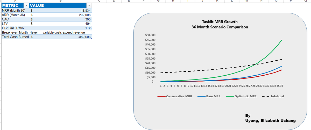 BizzDetective's tweet photo. A SaaS company looked healthy. Steady signups, happy users, decent churn.

Then I ran the 36-month model. LTV:CAC of 1.35. It never breaks even.

Growth without the math is just a slower way to run out of money.

Senior analysts, seen this before? 👇
#viral #SaaS #DataAnalytics https://t.co/BcByYTUBFv