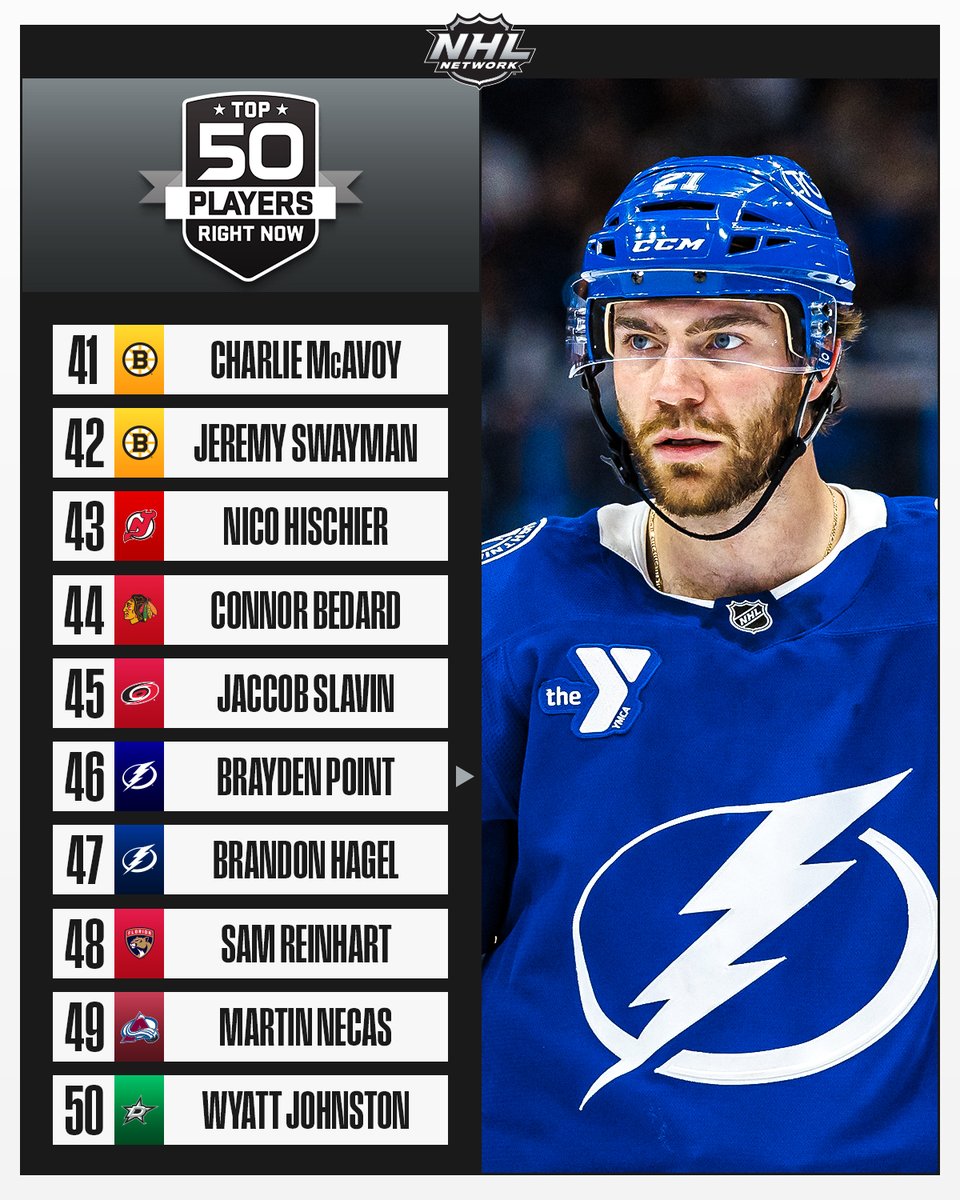 Right: A photo of Brayden Point on ice in a Tampa Bay Lightning uniform.
Left: NHL Network's list of the Top 50 Players Right Now, numbers 50-41 reading:
"41: Charlie McAvoy
42: Jeremy Swayman
43: Nico Hischier
44: Connor Bedard
45: Jaccob Slavin
46: Brayden Point
47: Brandon Hagel
48: Sam Reinhart
49: Martin Necas
50: Wyatt Johnston"