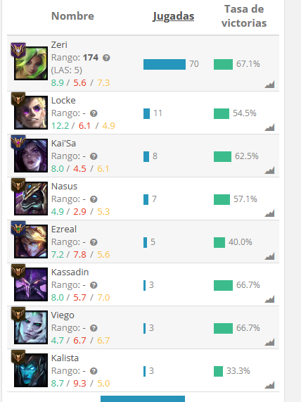 PL0SK1's tweet photo. @drewlevin Someone just trolled me because of being me. Game ID: 1623957931 Briar player typed on champ select "Oh its pl0sk1, time for a funny pick" and pick Briar adc, he dont play briar and he just trolled, he take my camps and just typed shit on chat. He first timed briar, please do sth https://t.co/fpWLAy3DIM