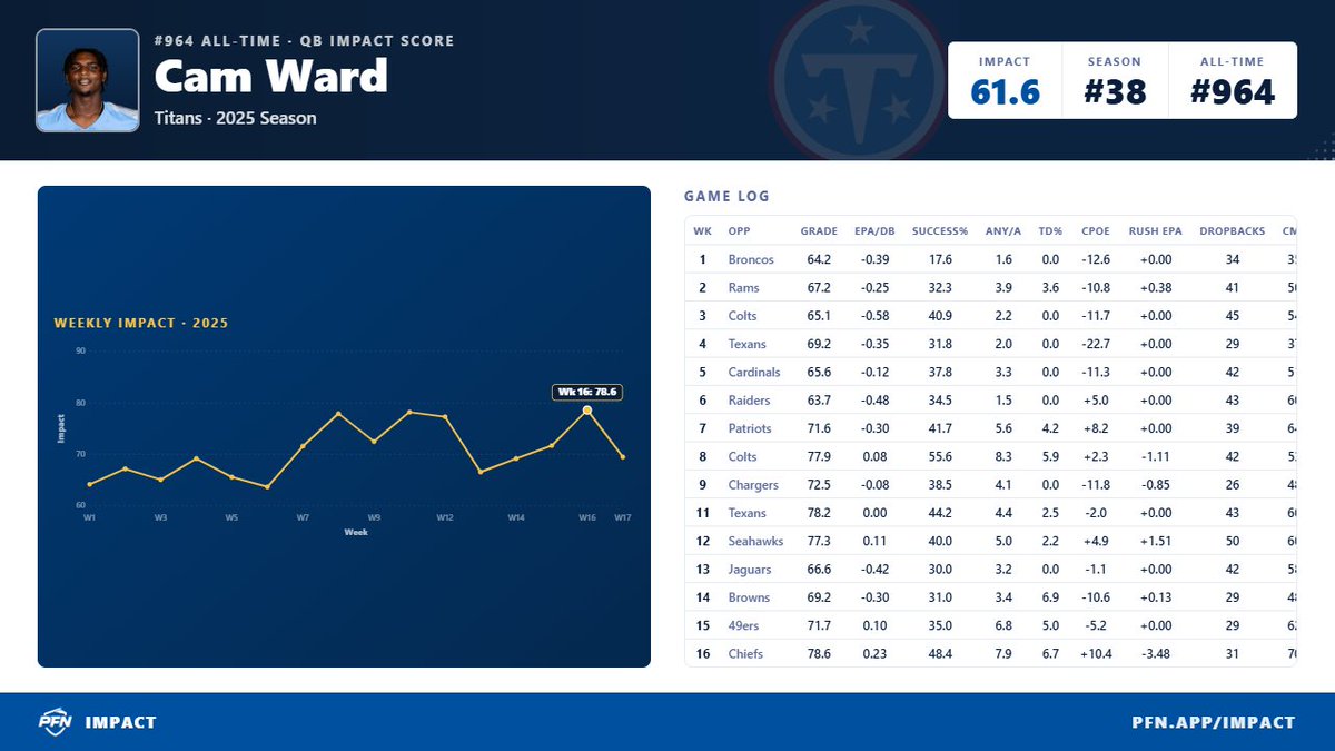 PFNAnalytics's tweet photo. After finishing last among qualified QBs in PFN's QB Impact score last season, Cam Ward posted a 64.3 in Week 1 of the 2026 season.

Ward finished Week 1 with a 59.4% completion rate, -0.31 EPA/play, a 41.7% success rate and a -5.8 CPOE.

It took Ward until Week 7 to post a score above 70 last season, and nine of his 16 saw him finish with a score in the 60s.