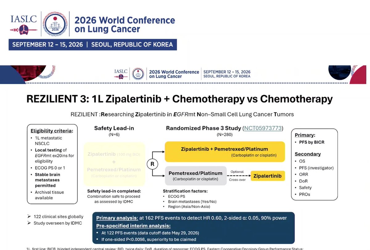 ManuelDomine's tweet photo. REZILIENT 3 Phase III Zipalertinib +. Chemotherapy vs Chemotherapy EGFR Ex20  ins
Very proud to participatein this trial. #WCLC26 Seoul
@Hospital_FJD
@quironsalud
@UAM_Madrid
#IIS-FJD
@OncoAlert @AEACaP #LCSM https://t.co/psIKoNQQhH