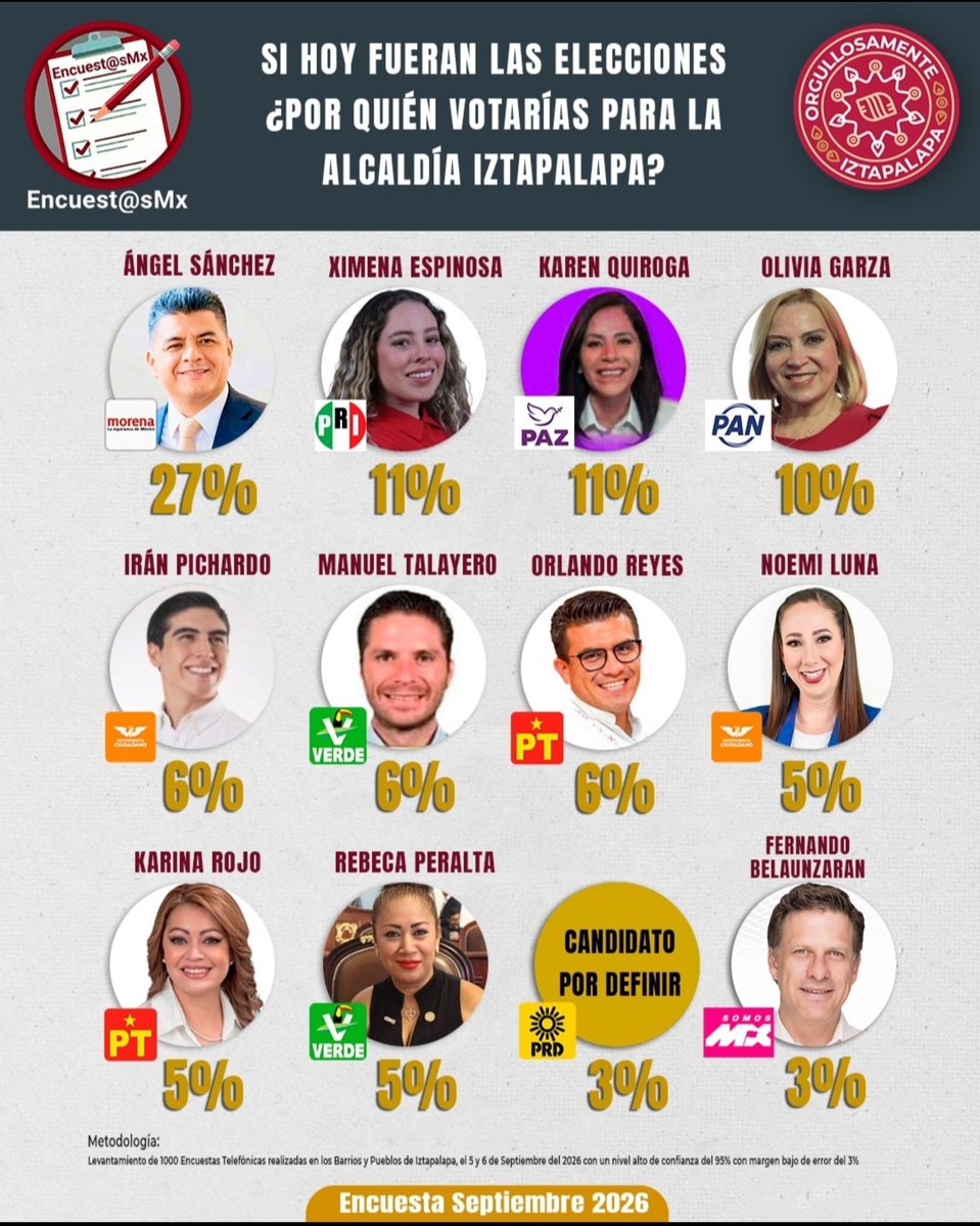 Encuestas2030's tweet photo. ¿Por quién Votarías para la Alcaldía #Iztapalapa?

1. @angelsanchezco 27%

2. @Ximespinosamx @KarenQuirogaA 11%

3. @oligarza3 10%

4. @IranPichardo
@talapariente
@OrlandoReyes_G 6%

5. @NoemiLuna_Zac  @Karina_Rojo_P
@peraltarbk 5%

6. @PRD_CDMX por Definir
@ferbelaunzaran 3% https://t.co/irJCaLLAYP