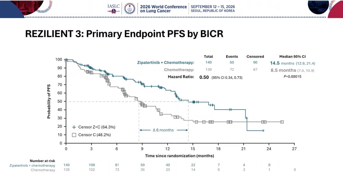ManuelDomine's tweet photo. REZILIENT 3 Phase III Zipalertinib +. Chemotherapy vs Chemotherapy EGFR Ex20  ins
Very proud to participatein this trial. #WCLC26 Seoul
@Hospital_FJD
@quironsalud
@UAM_Madrid
#IIS-FJD
@OncoAlert @AEACaP #LCSM https://t.co/psIKoNQQhH