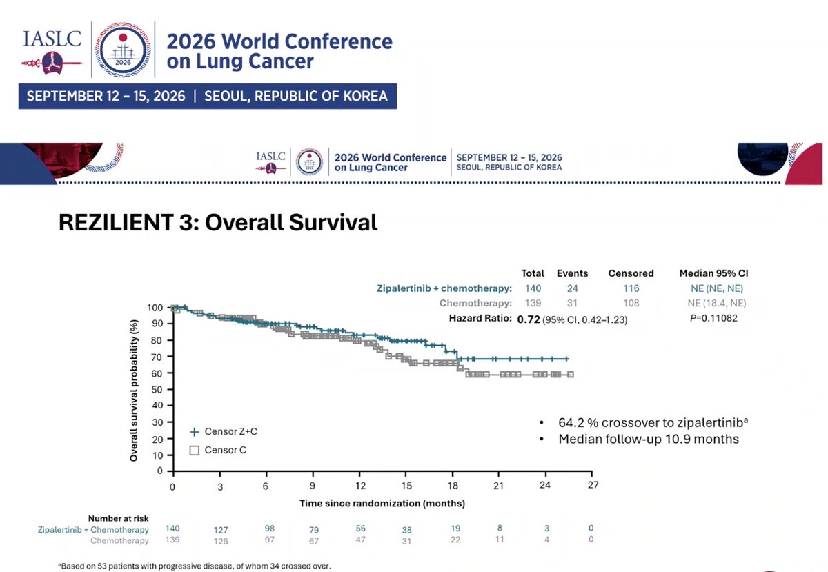 ManuelDomine's tweet photo. REZILIENT 3 Phase III Zipalertinib +. Chemotherapy vs Chemotherapy EGFR Ex20  ins
Very proud to participatein this trial. #WCLC26 Seoul
@Hospital_FJD
@quironsalud
@UAM_Madrid
#IIS-FJD
@OncoAlert @AEACaP #LCSM https://t.co/psIKoNQQhH