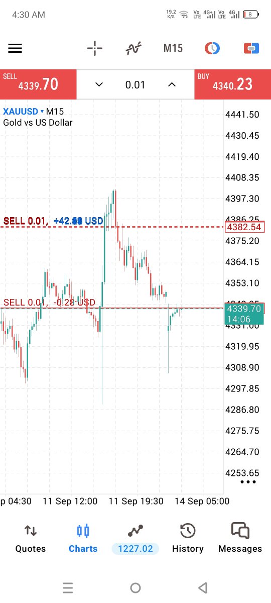 Trainin41128966's tweet photo. XAUUSD Sell Monday View 👈

Daily 2/3 signals free join 👈

My telegram Chanel 👈

Join now link in bio ✅

Check My Account Management Performance.✅

If you are running in loss or you don't have time for trade Than I will manage your Mt5 account. I will risk without any risk. https://t.co/siMAIOxLY8