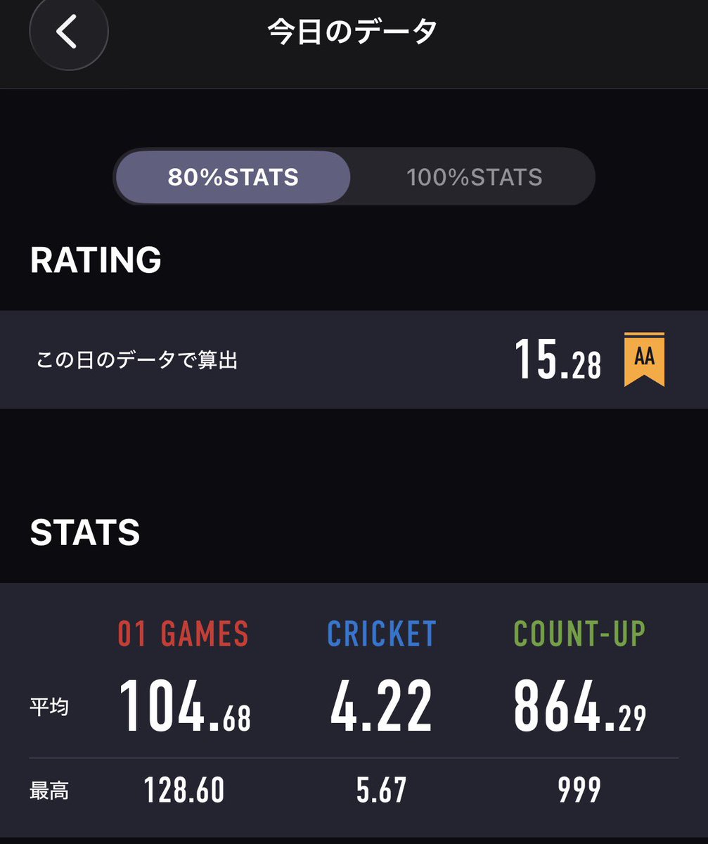 raiarn's tweet photo. 3時間投げてこれ。。。
彼女とダブルスで遊んでたとはいえ
平均レーティングがひどい笑
調子いいんだか悪いんだかマジでわからん。

いや、レーティングが全てではないはずだ！感覚は良かった！感覚は！！

#ダーツ好きと繋がりたい https://t.co/vMc43nve9u