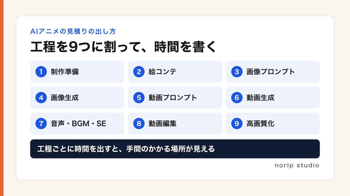 norip_ai's tweet photo. AIアニメの見積りは、9工程に分けて出しています。

絵コンテ→画像→動画→音→編集…
工程ごとに時間を書くと、手間の場所が一目で分かります。

ちなみに1分75,000円の中身は、作業14時間＋AIツール代です😅

見積り、どこまで分解してますか?

#AIアニメ #見積もり https://t.co/KPLsStejzD