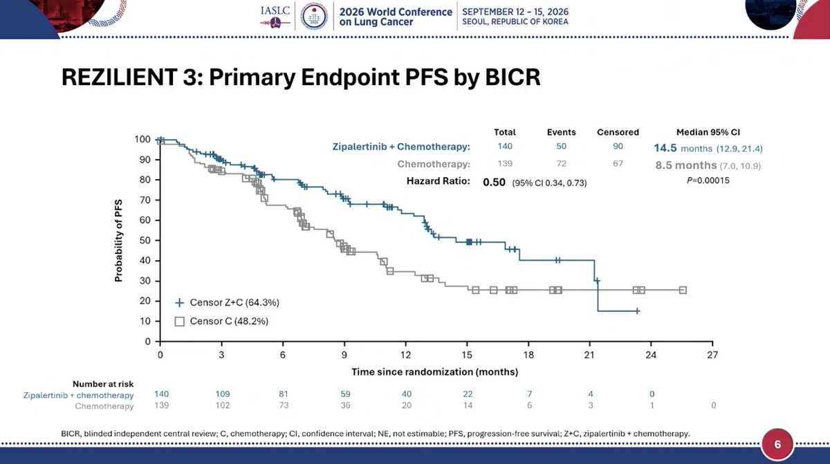 REZILIENT3 primary PFS by BICR curve - 14.5 vs 8.5 months, HR 0.50