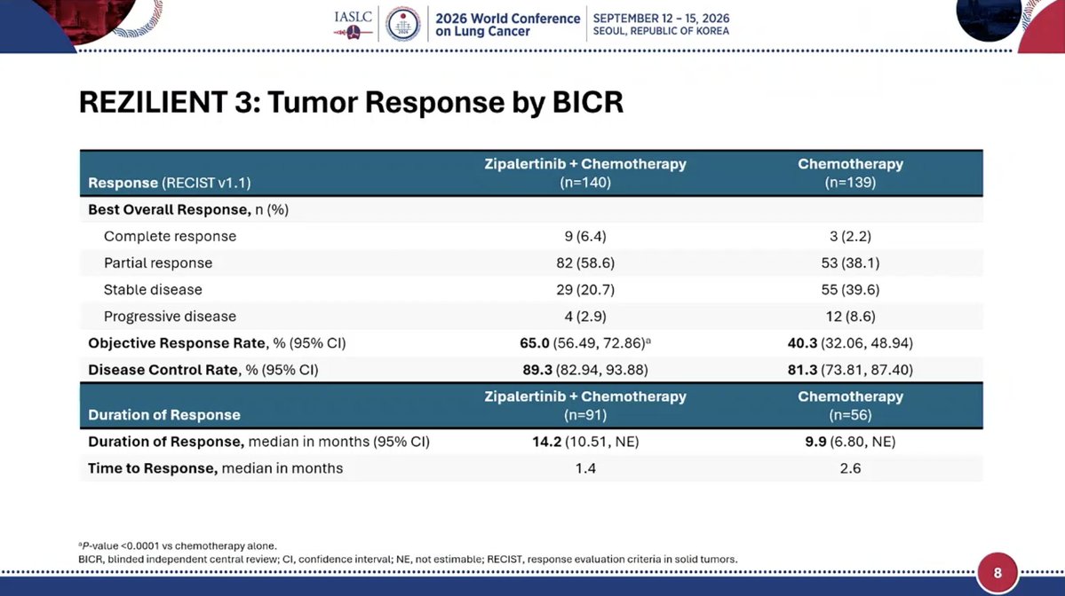 REZILIENT3 tumor response by BICR table - ORR 65.0% vs 40.3%, DCR 89.3% vs 81.3%, DoR 14.2 vs 9.9 months