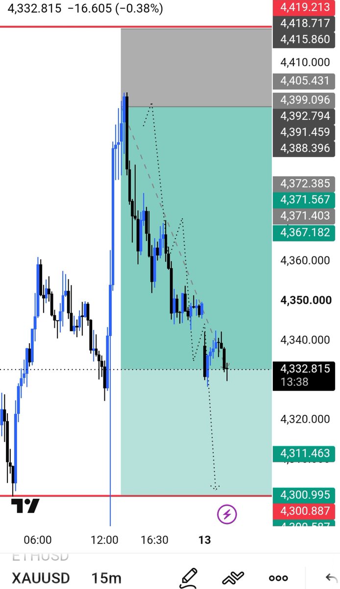 NaveedBalo67956's tweet photo. #XAUUSD ⚡ Remember ~600 Pips Running in Profit.
Clean Direction. Precise Execution. 🎯 https://t.co/ulJew38YbU