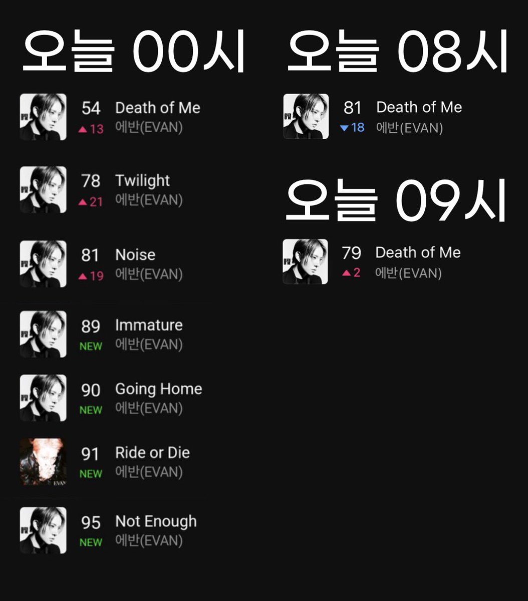 stxrboyevva_n's tweet photo. 안녕하신가 힘세고강한아침

1. 자 8:00 기준 핫백에서 데옵미만 남음
다들 스밍한번씩돌려주길 부탁한다 

2. 이번주 더쇼 쇼챔 엠카 1위 가능성 매우 높다
쇼챔 현재 격차 너무 좁혀져서 1, 2위 실시간으로 바뀌는중이다
더쇼, 쇼챔은 투표 >>오늘까지<< , 엠카도 내일 마감
더쇼 - BIGC 앱 / 쇼챔 - 아이돌챔프 앱 / 엠카 - 엠넷플러스 앱