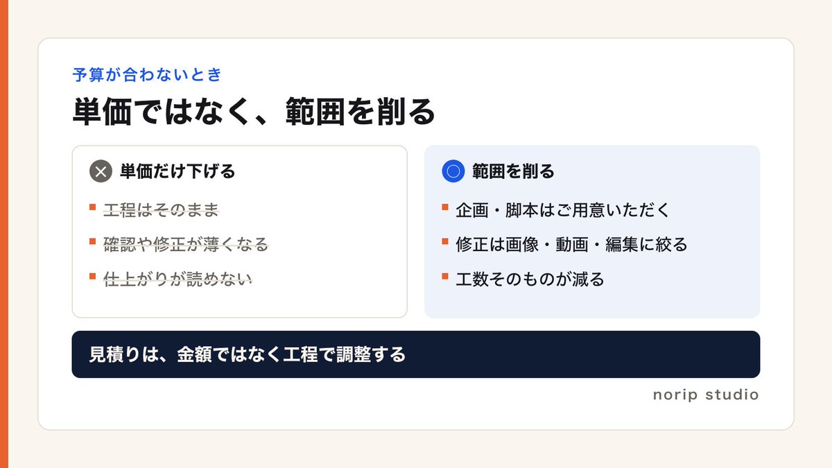 norip_ai's tweet photo. 予算が合わないと言われたとき、
単価ではなく「範囲」を削る提案をしています。

・企画と脚本はご用意いただく
・修正は画像・動画・編集に絞る

これで工数そのものが減ります。
単価だけ下げると、どこかが雑になるので🙏

金額と範囲、どっちを削りますか?

#AIアニメ #見積もり https://t.co/VNg2yfi5F4