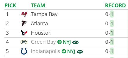 Michael_Nania's tweet photo. The Jets are tied for 1st place in the AFC East and have 2 top-5 picks in the 2027 NFL draft https://t.co/QmWEITvMqo