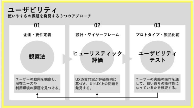 ysknarusawa23's tweet photo. 【ユーザビリティ】
使いやすさの課題を発見する３つのアプローチ

01 観察法
02 ヒューリスティック評価
03 ユーザビリティテスト

#UI #UX
#UCD #人間中心設計 https://t.co/a3HuDjJxTC
